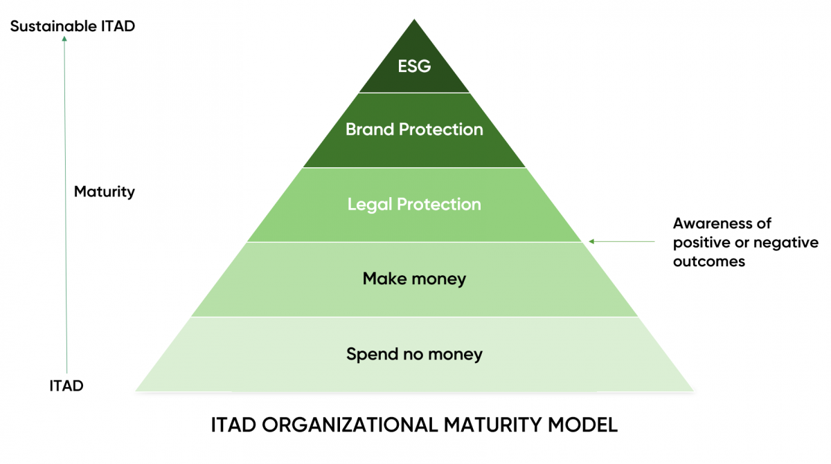 ITAD Organizational Maturity Model