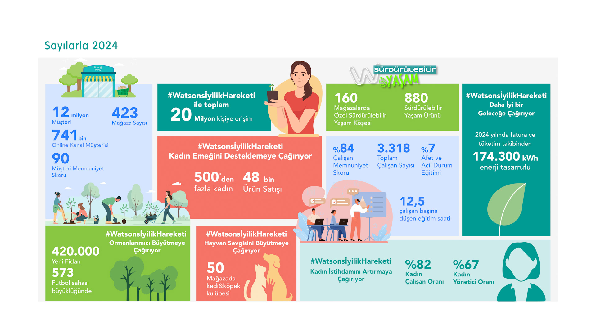 Watsons Türkiye’den İkinci Sürdürülebilirlik Raporu